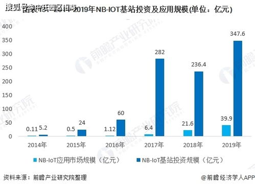 中旺產業發展 窄帶物聯網行業產品前景分析及數據服務探討
