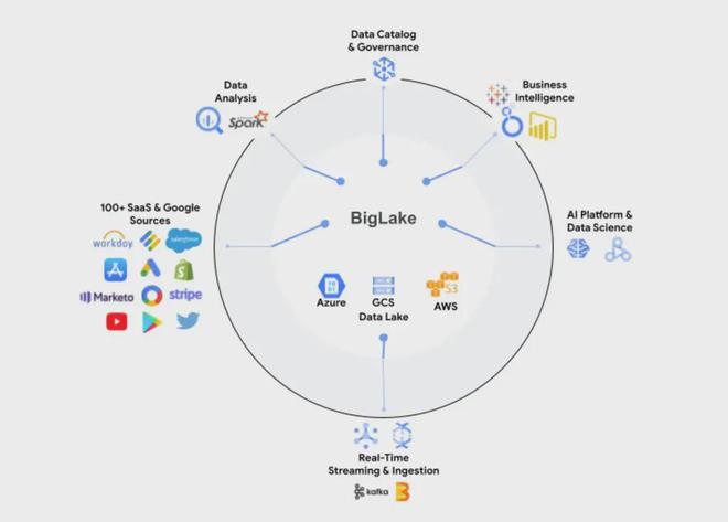 Google推出BigLake預覽版 簡化企業數據存儲與分析的無縫橋梁