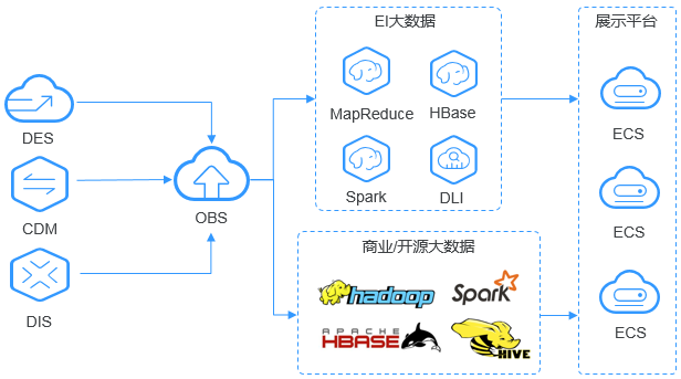 華為云對象存儲服務OBS 架構分析與典型應用場景