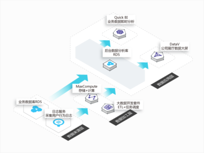 云時代的基石 數據分析和存儲服務的應用與前景